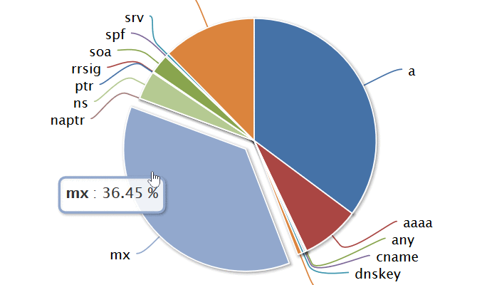 Reporting & Analytics